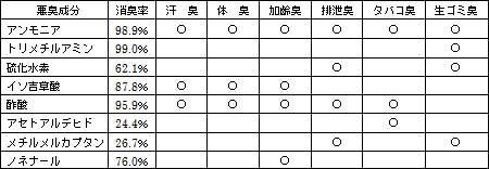 悪臭物質の分類と消臭率