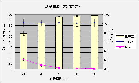 悪臭物質の分類と消臭率