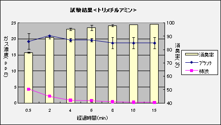 悪臭物質の分類と消臭率