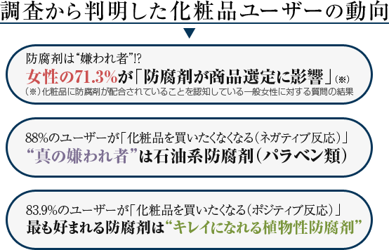 調査から判明した化粧品ユーザーの動向