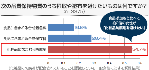 次の品質保持物質のうち摂取や塗布を避けたいものは何ですか？