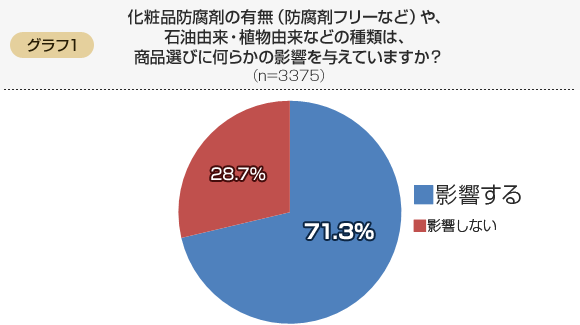 化粧品防腐剤の有無（防腐剤フリーなど）や、石油由来・植物由来などの種類は、商品選びに何らかの影響を与えていますか？