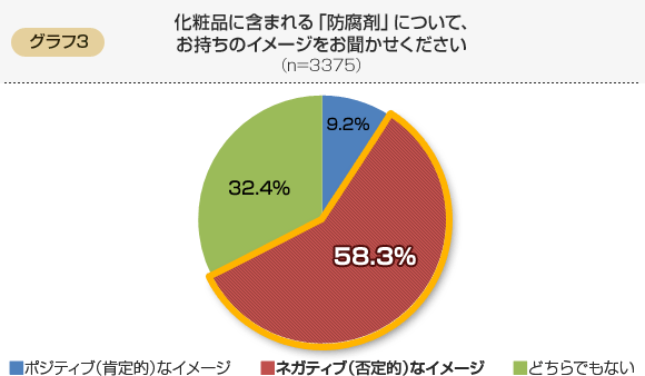 化粧品に含まれる「防腐剤」について、お持ちのイメージをお聞かせください