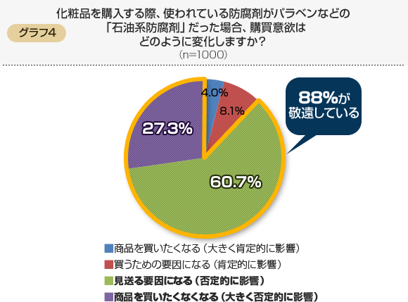 化粧品を購入する際、使われている防腐剤がパラベンなどの「石油系防腐剤」だった場合、購買意欲は
どのように変化しますか？