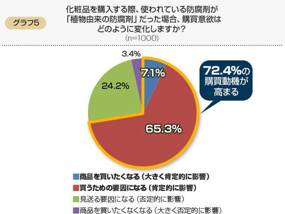 化粧品を購入する際、使われている防腐剤が「植物由来の防腐剤」だった場合、購買意欲はどのように変化しますか？