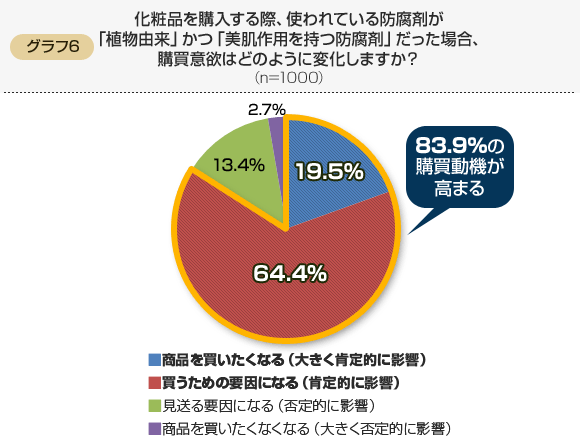 化粧品を購入する際、使われている防腐剤が「植物由来」かつ「美肌作用を持つ防腐剤」だった場合、購買意欲はどのように変化しますか？