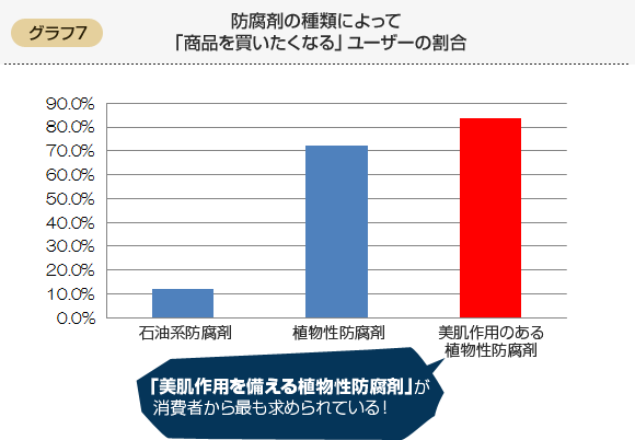 防腐剤の種類によって「商品を買いたくなる」ユーザーの割合